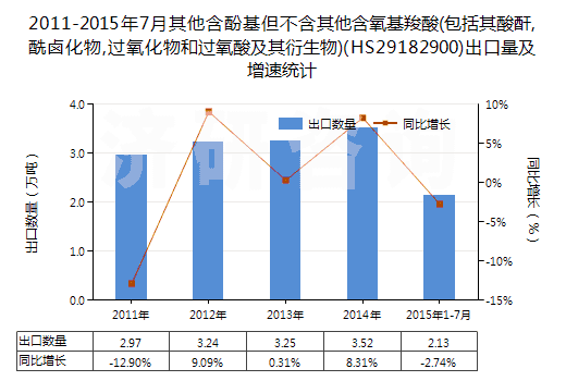 2011-2015年7月其他含酚基但不含其他含氧基羧酸(包括其酸酐,酰鹵化物,過氧化物和過氧酸及其衍生物)(HS29182900)出口量及增速統(tǒng)計